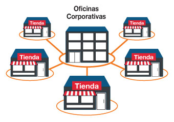 CheckOut POS Comercios, Administración centralizada de múltiples locales