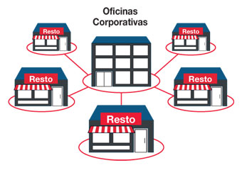 CheckOut RESTAURANT, Administración centralizada de múltiples locales